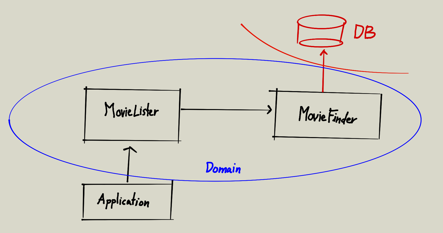 implicit dependencies: MovieLister  -> MovieFinder