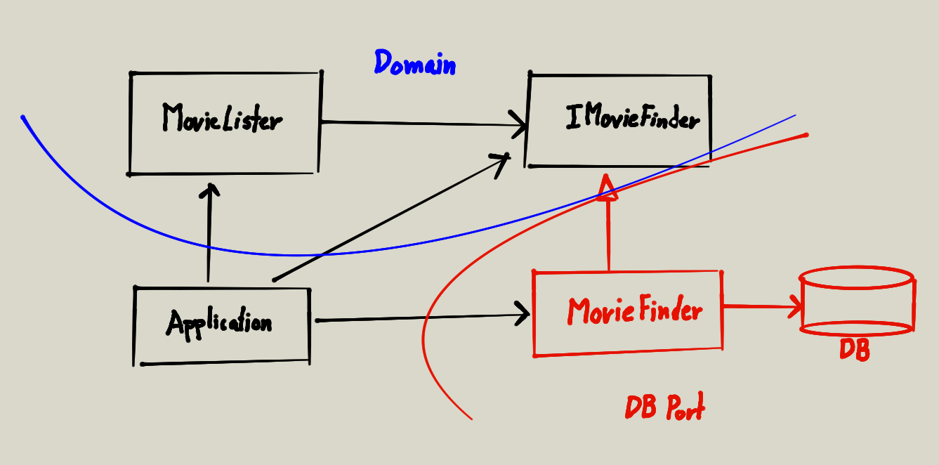 right dependencies