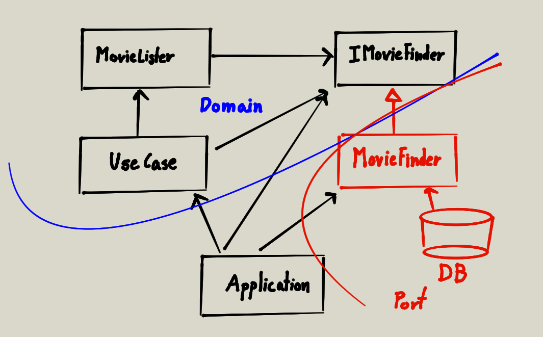 right dependencies use case