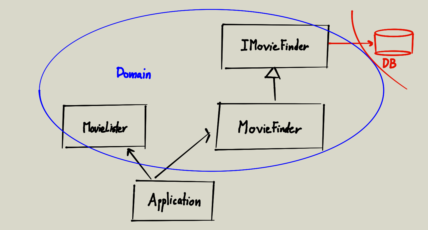 wrong dependencies